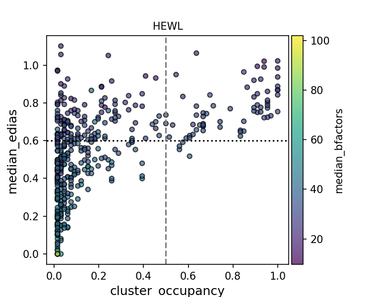 Scatter plot of EDIA versus cluster occupancy with a dashed threshold