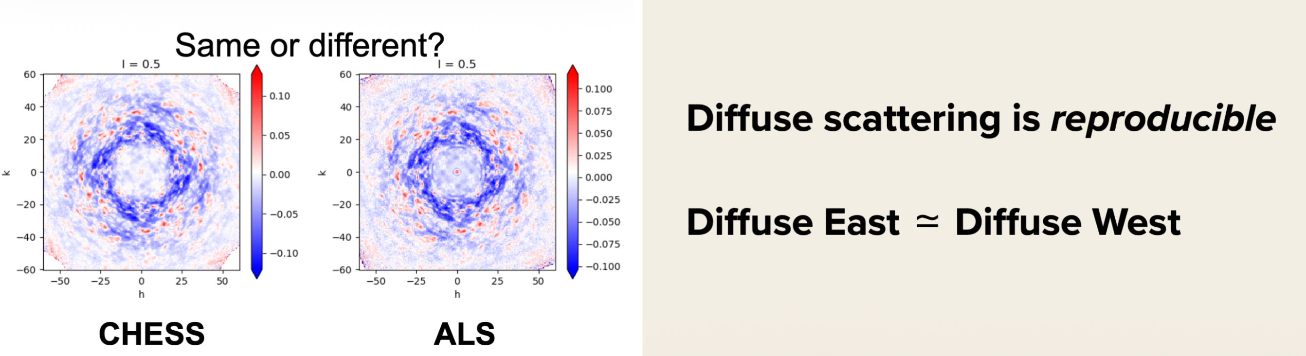 CHESS and ALS plots show reproducible diffuse scattering: Diffuse East ≃ Diffuse West