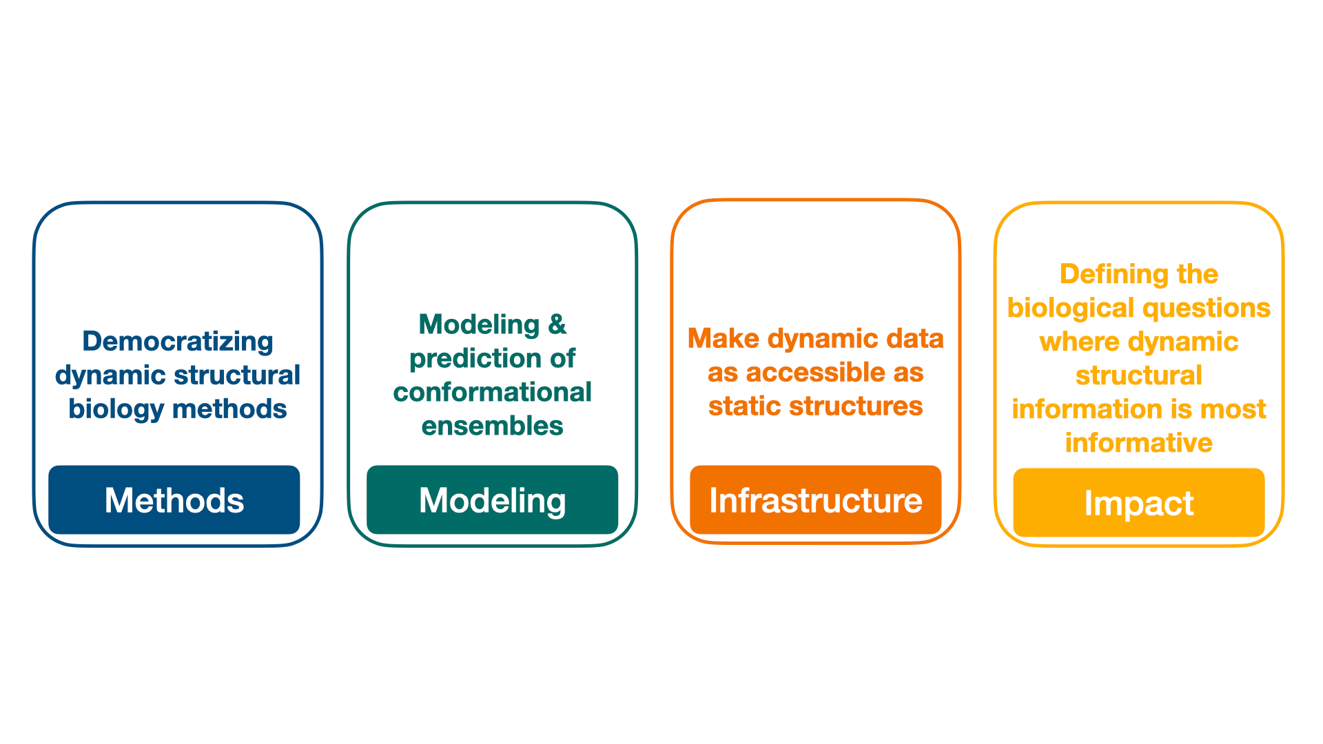 Four priorities: methods, modeling, infrastructure and impact in dynamic structural biology