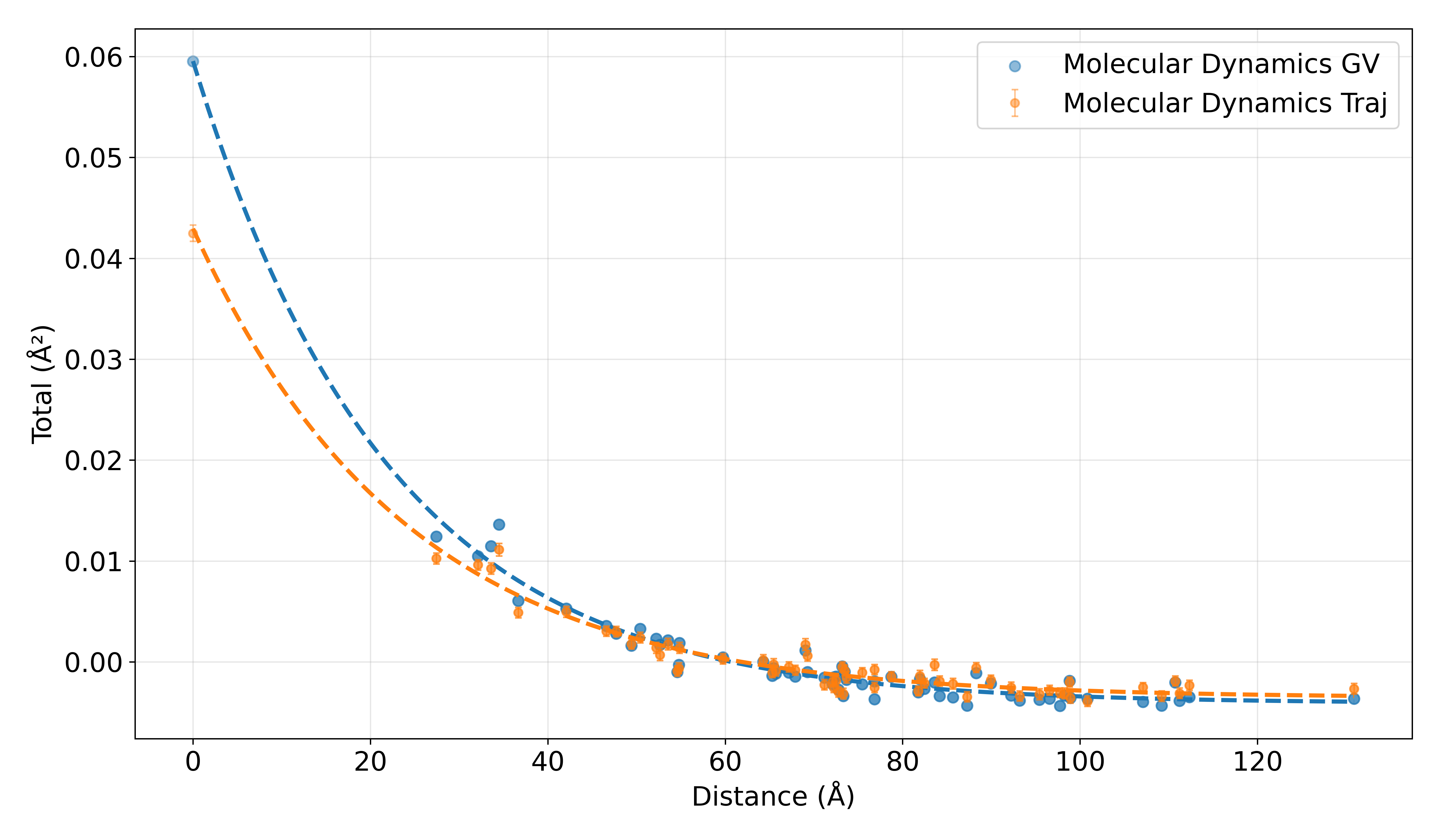 Molecular dynamics GV and trajectory totals decrease as distance increases