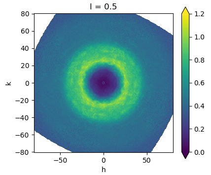 Heat map labeled “I = 0.5” showing a bright ring around a dark center