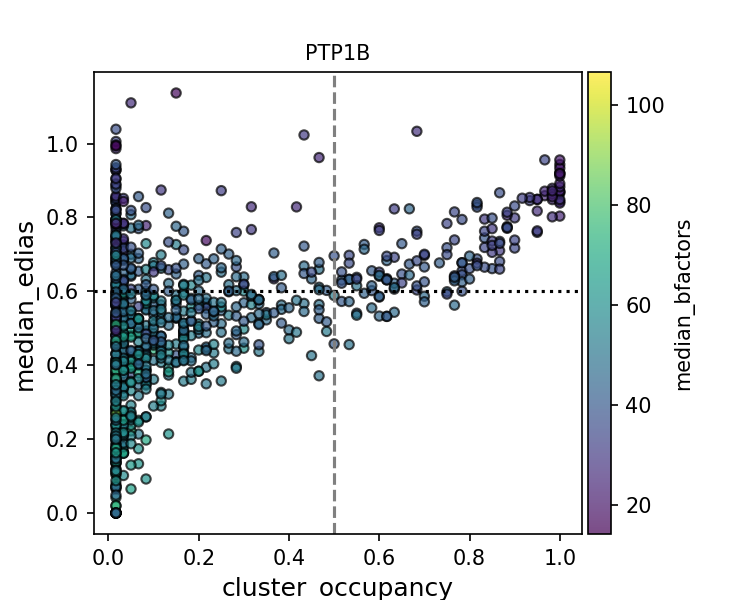 Scatter plot of EDIA versus cluster occupancy with a dashed threshold