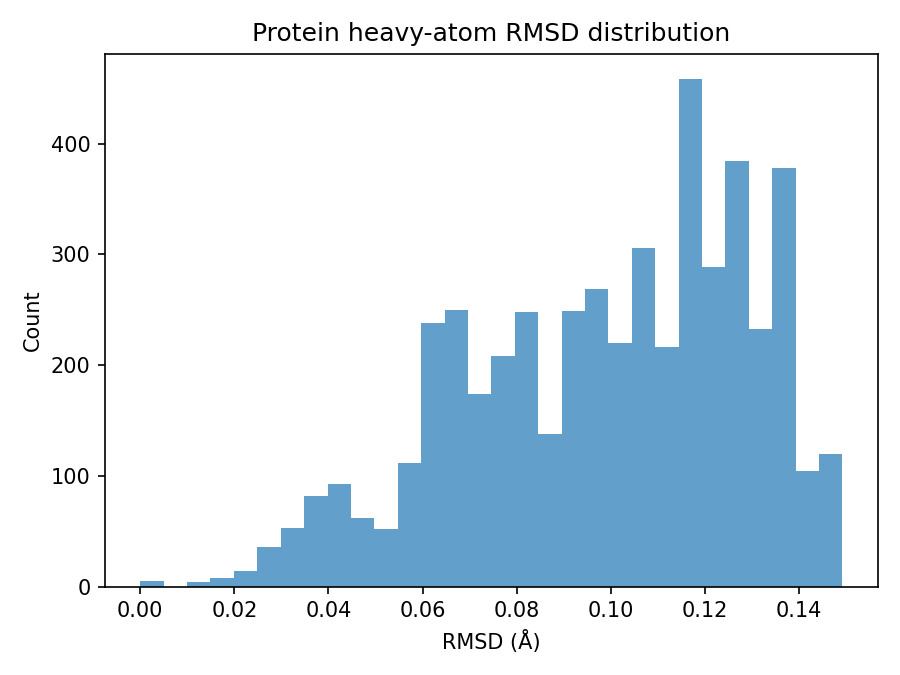 Protein heavy-atom RMSD histogram peaks near 0.12 Å