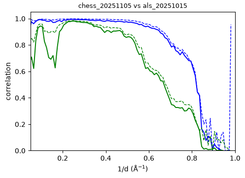 Correlation plot comparing two datasets across inverse distance