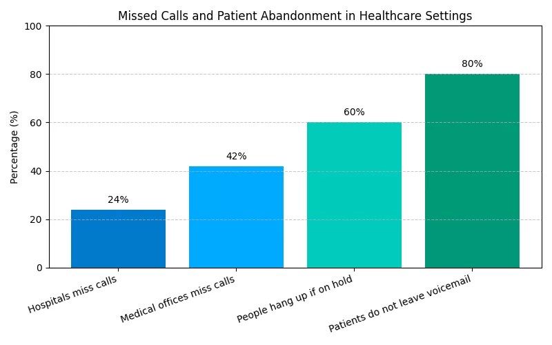 missed_calls_chart Missed calls chart showing medical practice lead response gap