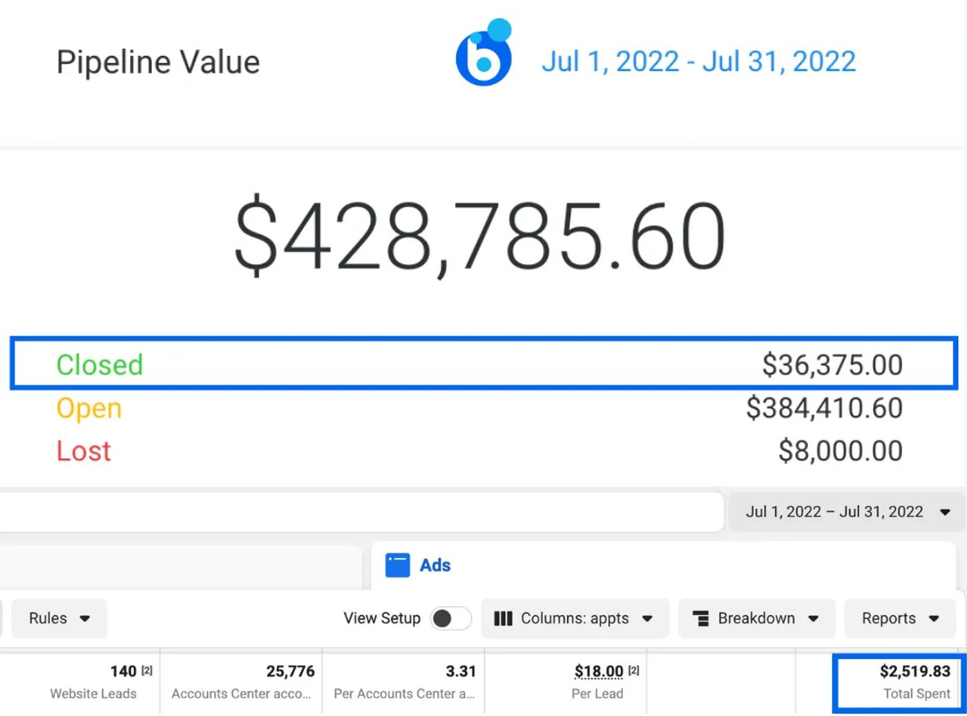 Pipeline Value $428,785.60 (Jul 2022); Closed $36,375.00; 140 leads at $18.00, $2,519.83 s