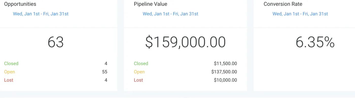 Opportunities 63 · Pipeline Value $159,000.00 · Conversion Rate 6.35%