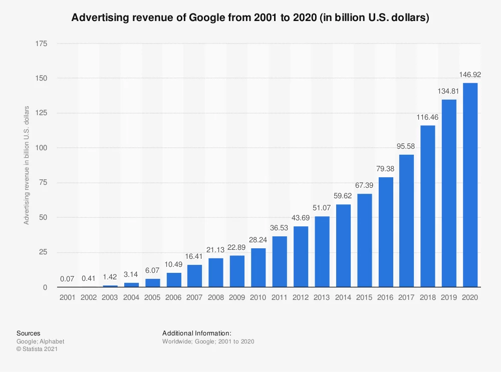 Here are the recent Google Ads statistics. Using Google Adwords for personal injury marketing is one of the most effective ways to generate new patients.