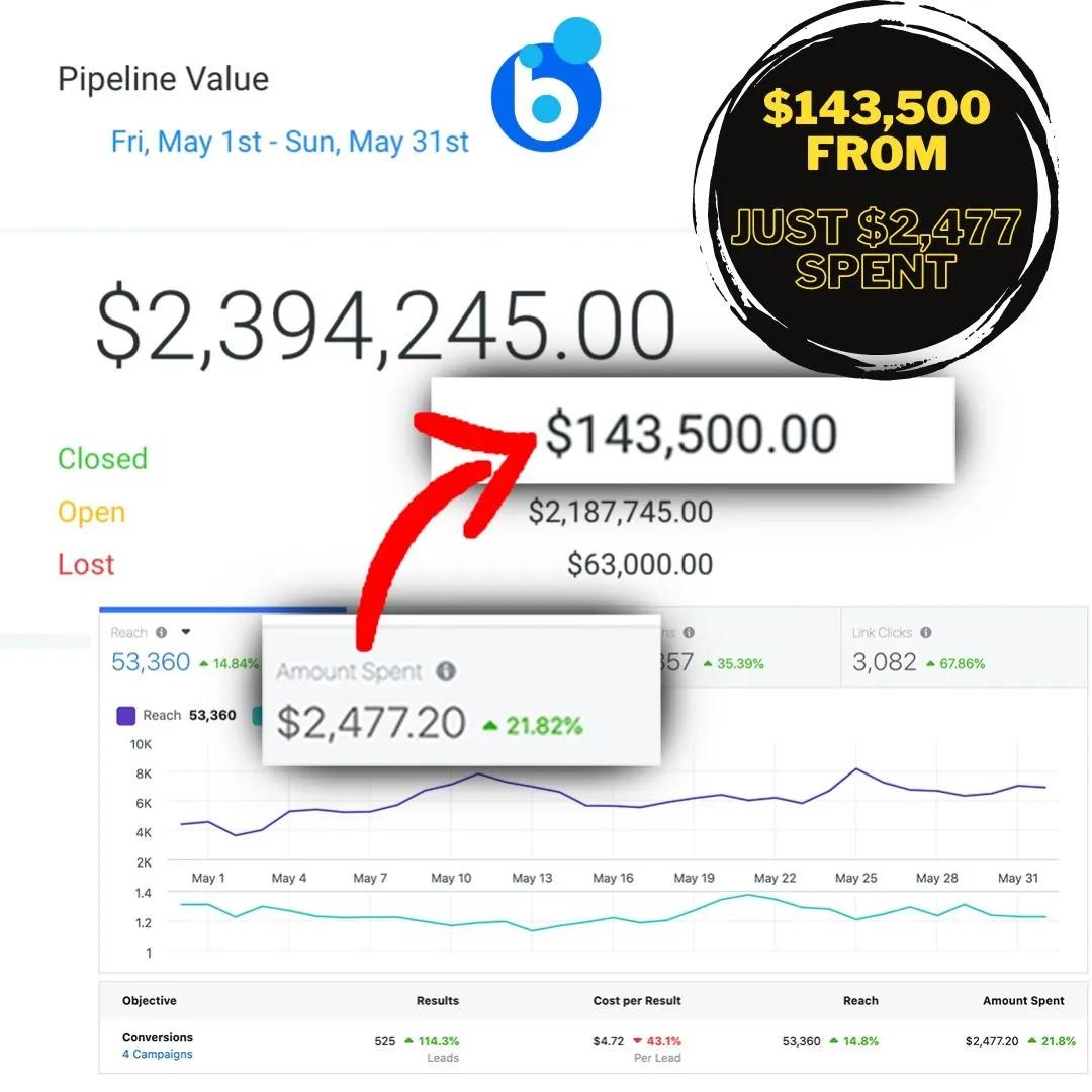 $143,500.00 in revenue from just $2,477.20 in ad spend