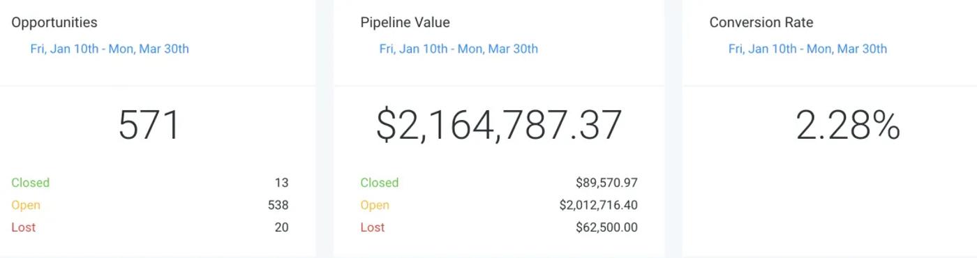 Opportunities 571 · Pipeline Value $2,164,787.37 · Conversion Rate 2.28%