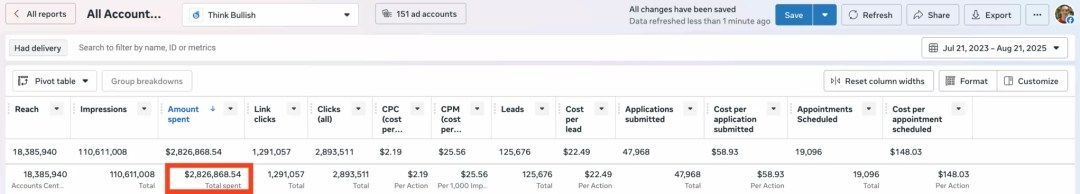 Facebook and Instagram advertising spend managed for medical practices