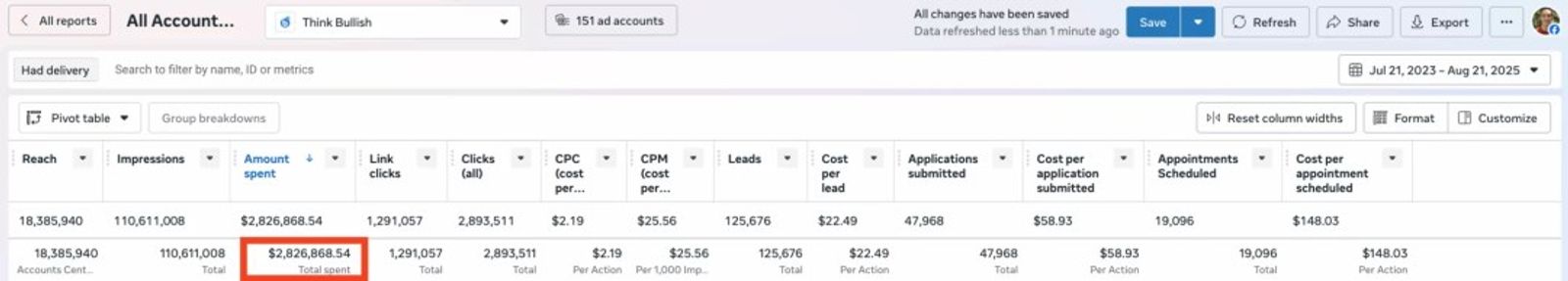 Facebook & Instagram advertising spend managed