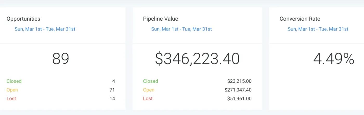 Opportunities 89 · Pipeline Value $346,223.40 · Conversion Rate 4.49%
