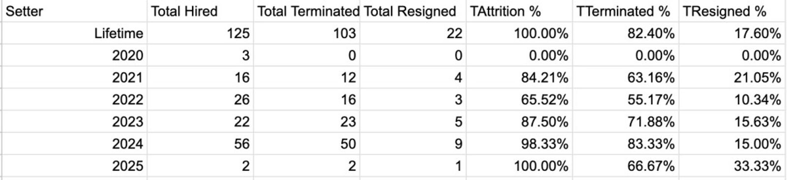 Campaign performance across client accounts