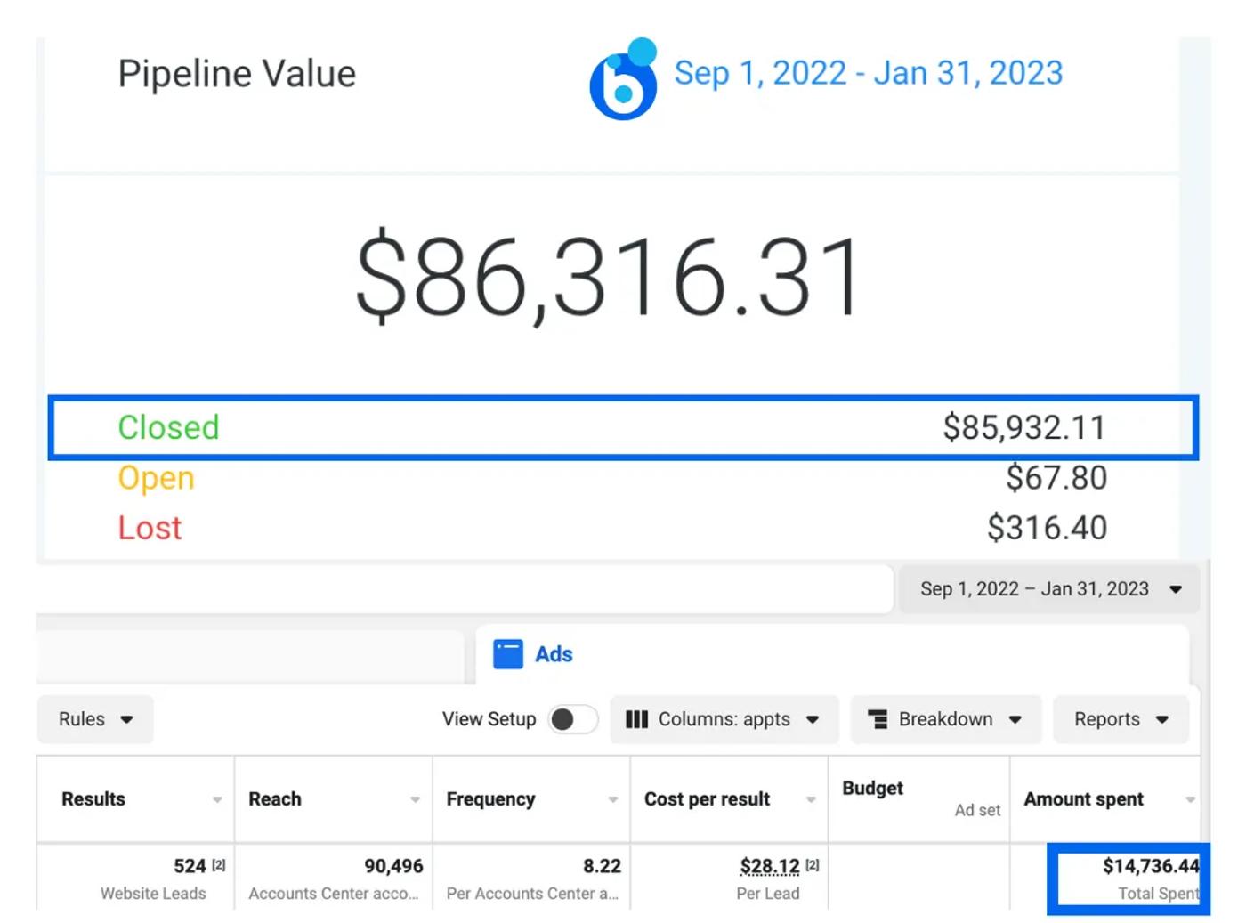Pipeline Value $86,316.31 (Sep 2022-Jan 2023); Closed $85,932.11; 524 leads, $14,736.44 sp