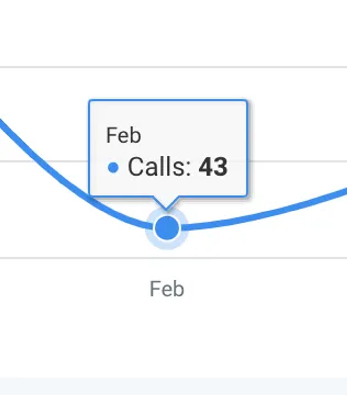 Feb · Calls: 43 (zoomed crop of calls chart)