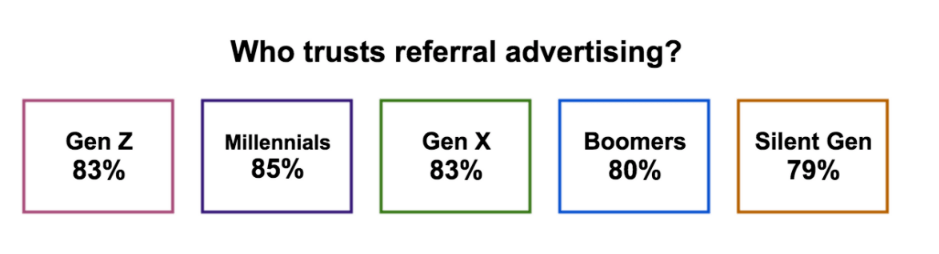 Referral advertising continues to work throughout history. It should be a part of your personal injury marketing plan.