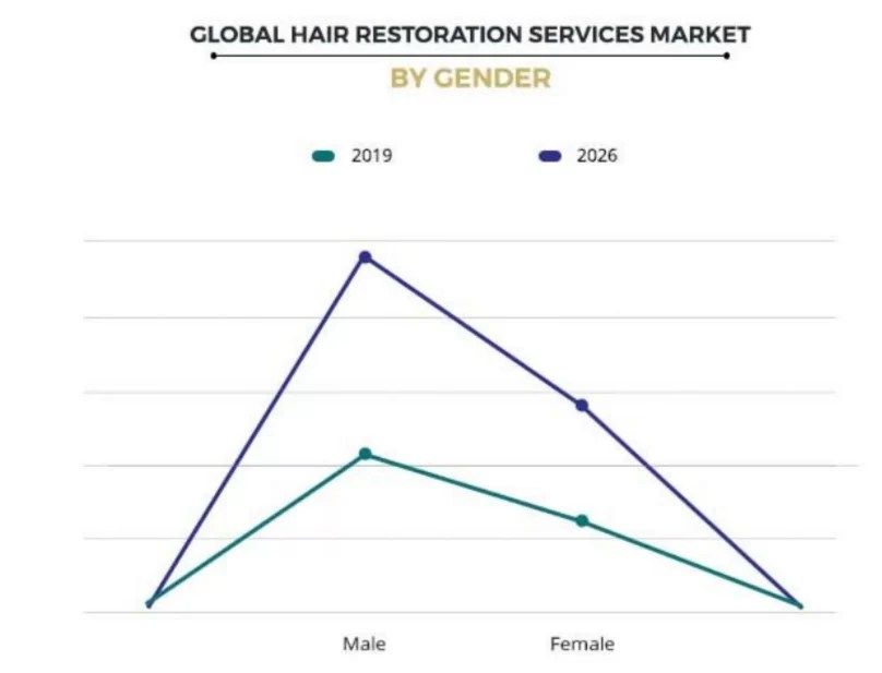 Global hair restoration service market Global hair restoration service market