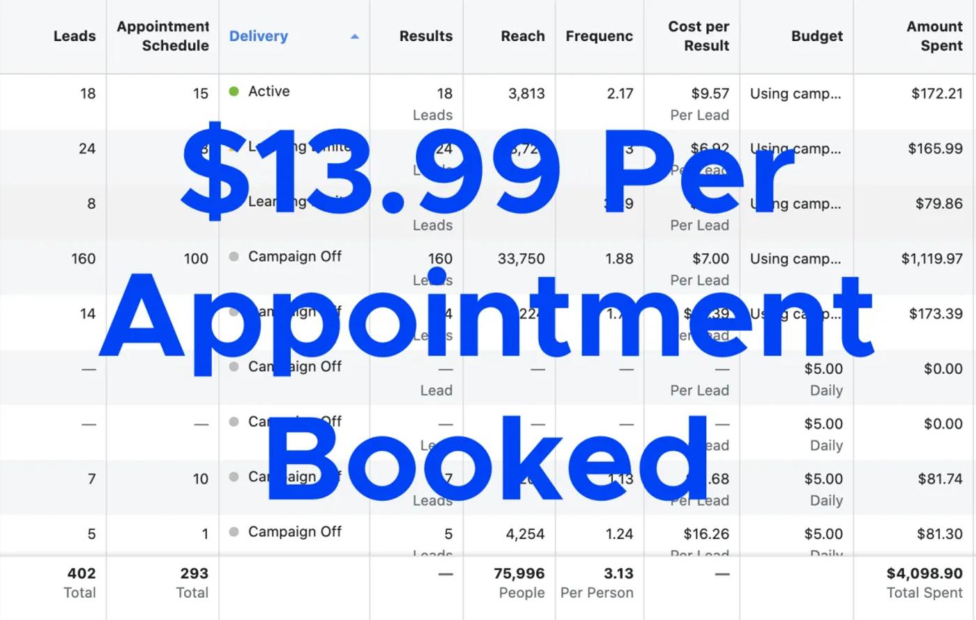 $13.99 Per Appointment Booked — 402 leads / 293 appts / $4,098.90 spent