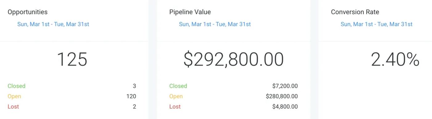 Opportunities 125 · Pipeline Value $292,800.00 · Conversion Rate 2.40%