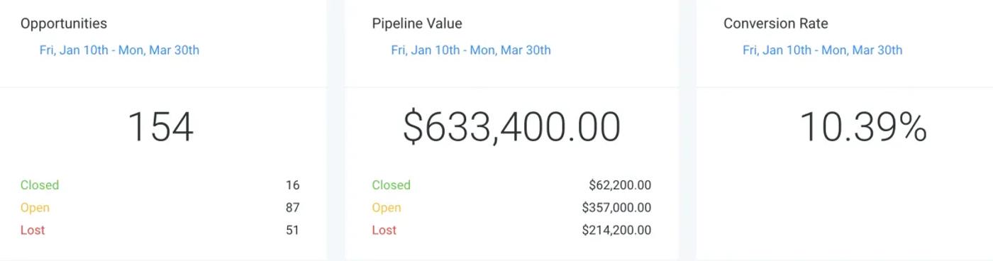 Opportunities 154 · Pipeline Value $633,400.00 · Conversion Rate 10.39%