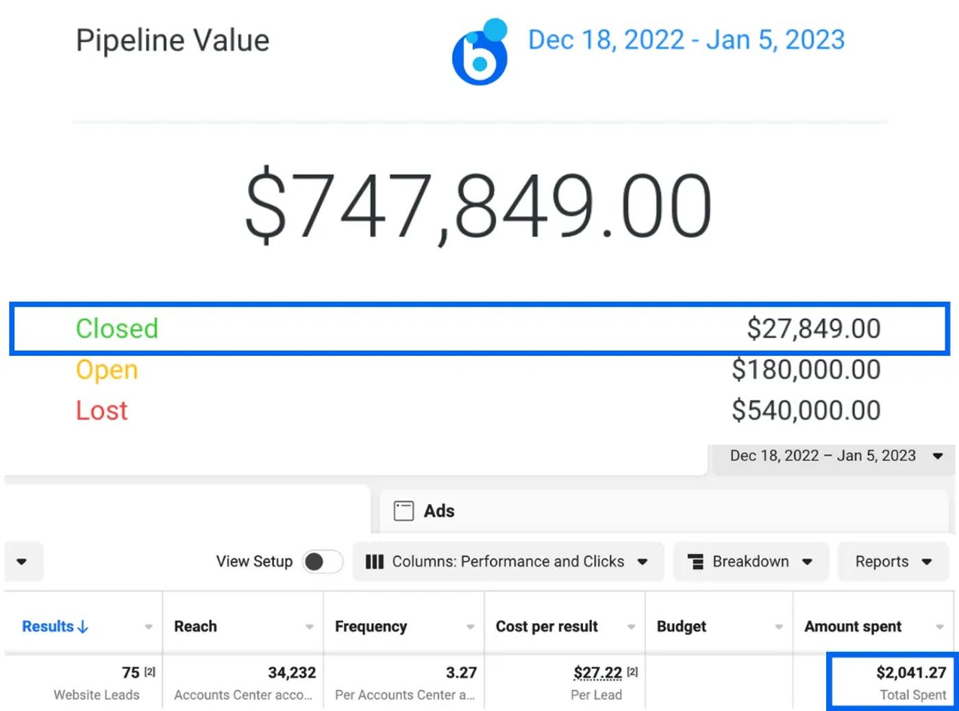 Pipeline Value $747,849.00 (Dec 18 2022-Jan 5 2023); Closed $27,849.00; 75 leads, $2,041.2