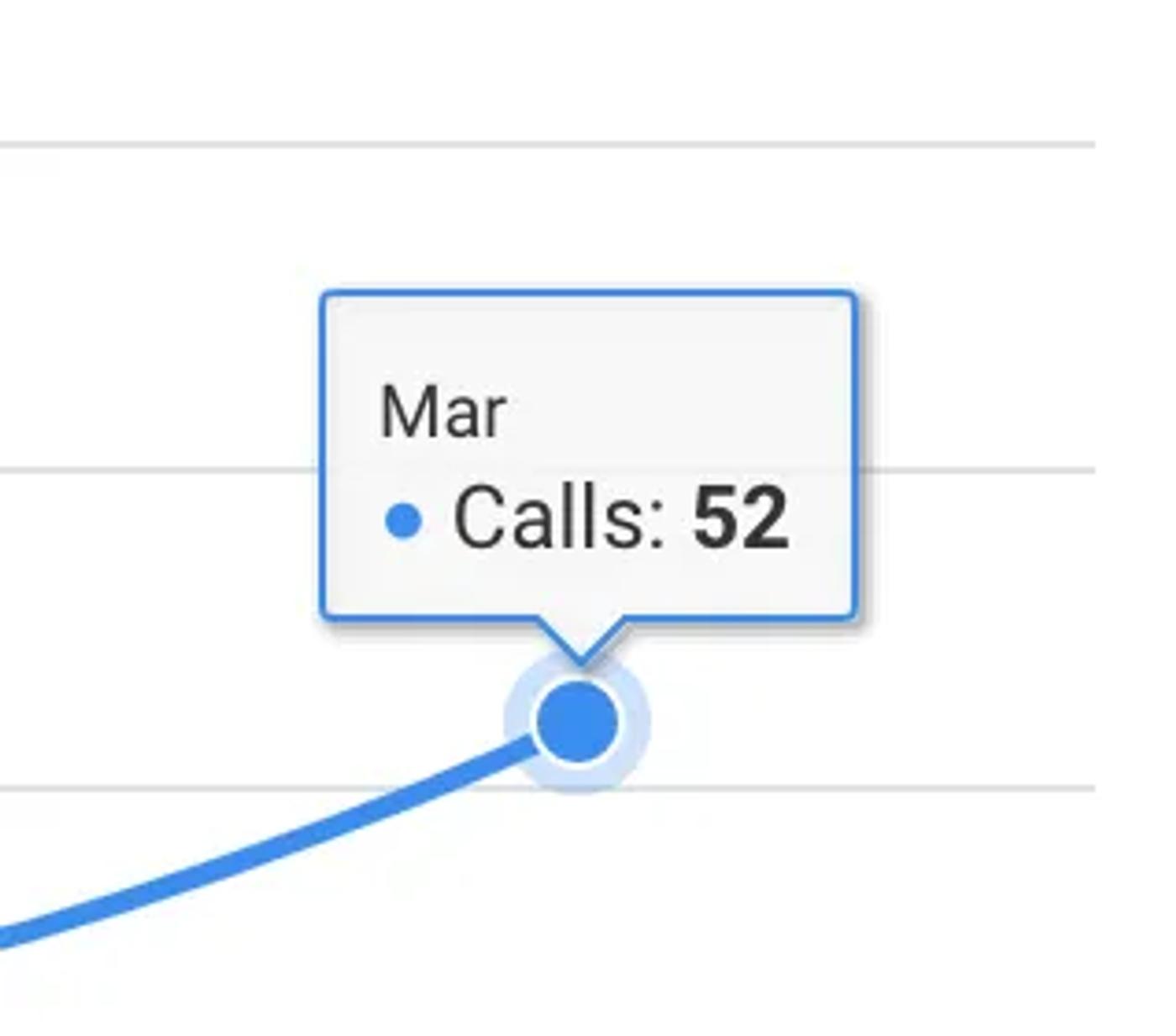 Mar · Calls: 52 (zoomed crop of calls chart)