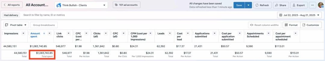 Meta advertising spend managed for medical practices