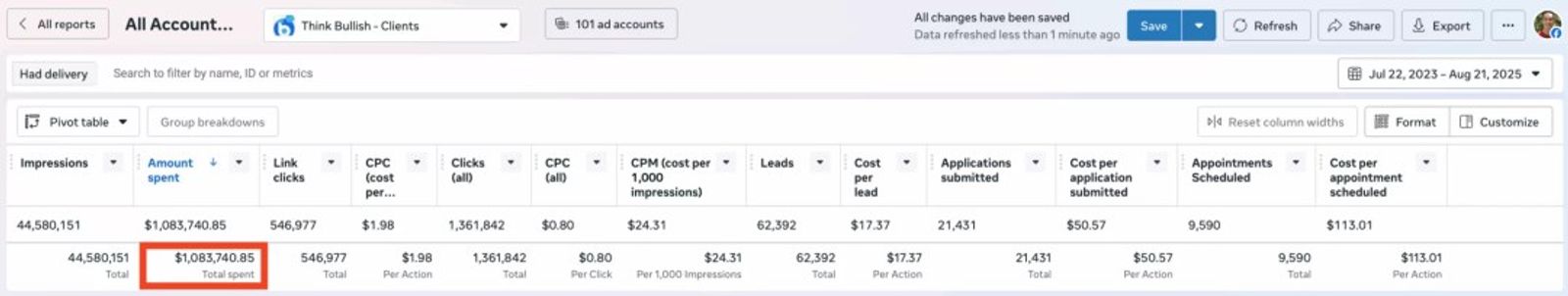 Meta advertising spend managed for medical practices