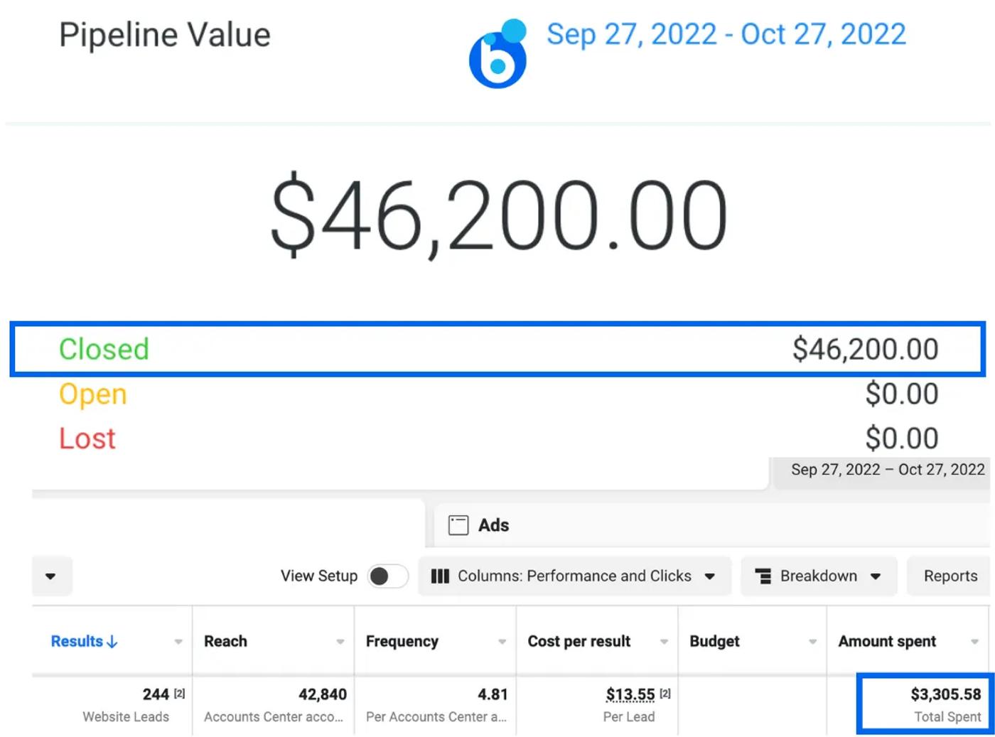 Pipeline Value $46,200.00 (Sep 27-Oct 27 2022); Closed $46,200.00; 244 leads at $13.55, $3