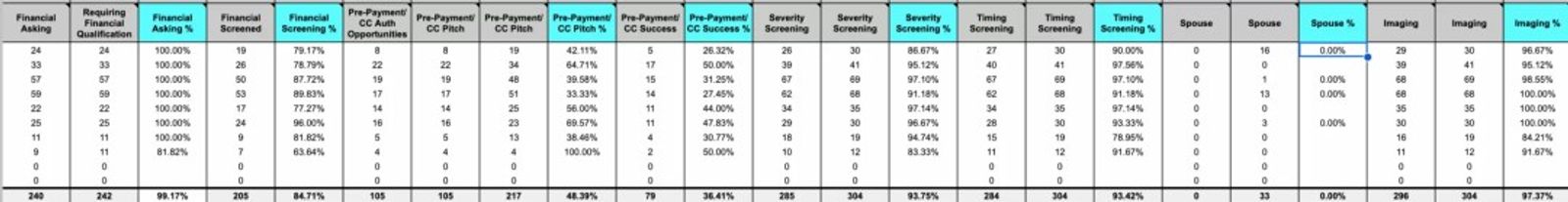 Revenue and lead performance