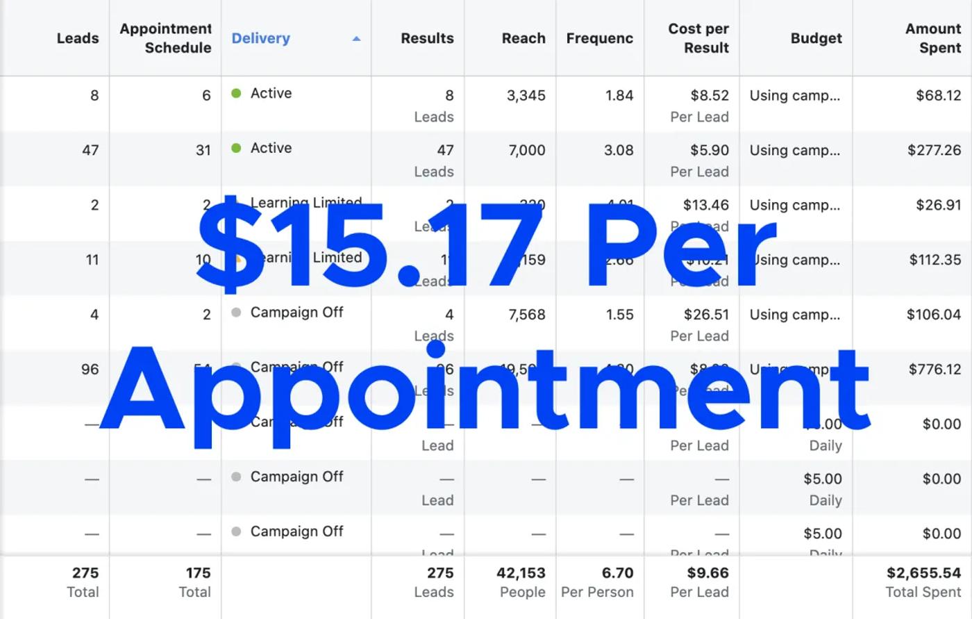 $15.17 Per Appointment — 275 leads / 175 appts / $2,655.54 spent