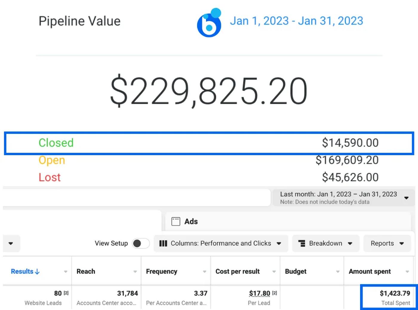 Pipeline Value $229,825.20 (Jan 2023); Closed $14,590.00; 80 leads at $17.80, $1,423.79 sp