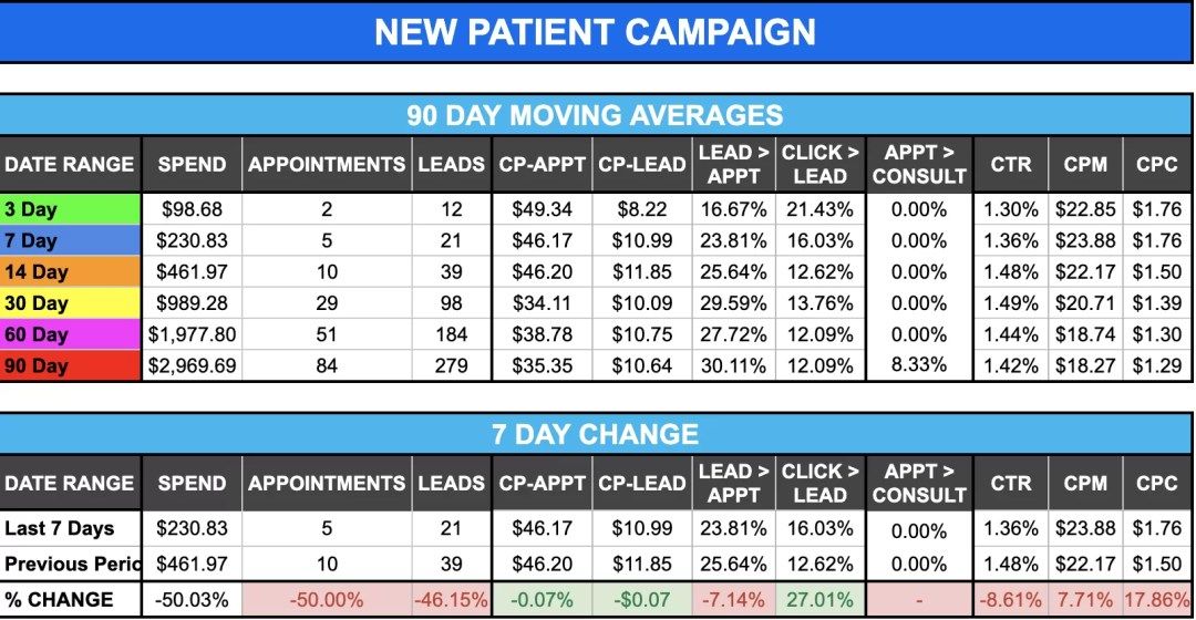 Facebook Ad Tracking For Chiropractic Marketing