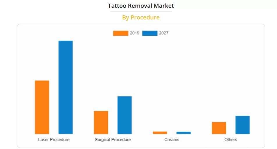 tattoo removal market tattoo removal market
