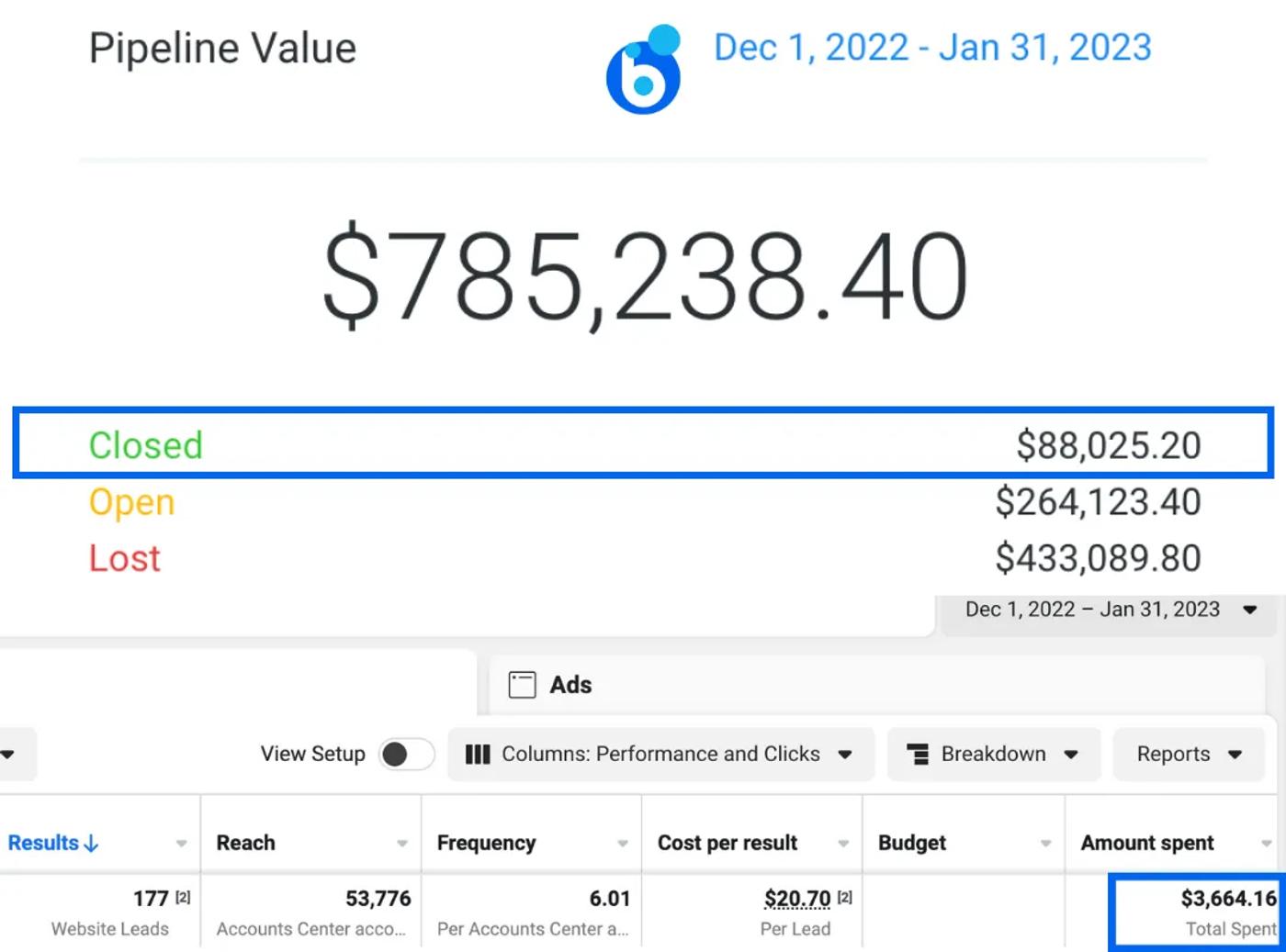 Pipeline Value $785,238.40 (Dec 1 2022-Jan 31 2023); Closed $88,025.20; 177 leads, $3,664.