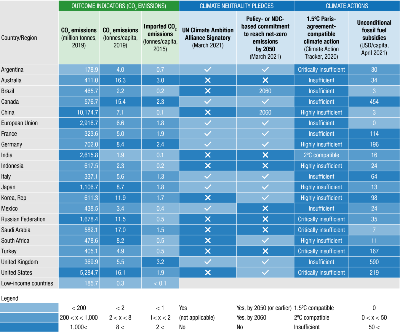 Table of G20 member states, illustrating the mismatch between climate commitments and actions