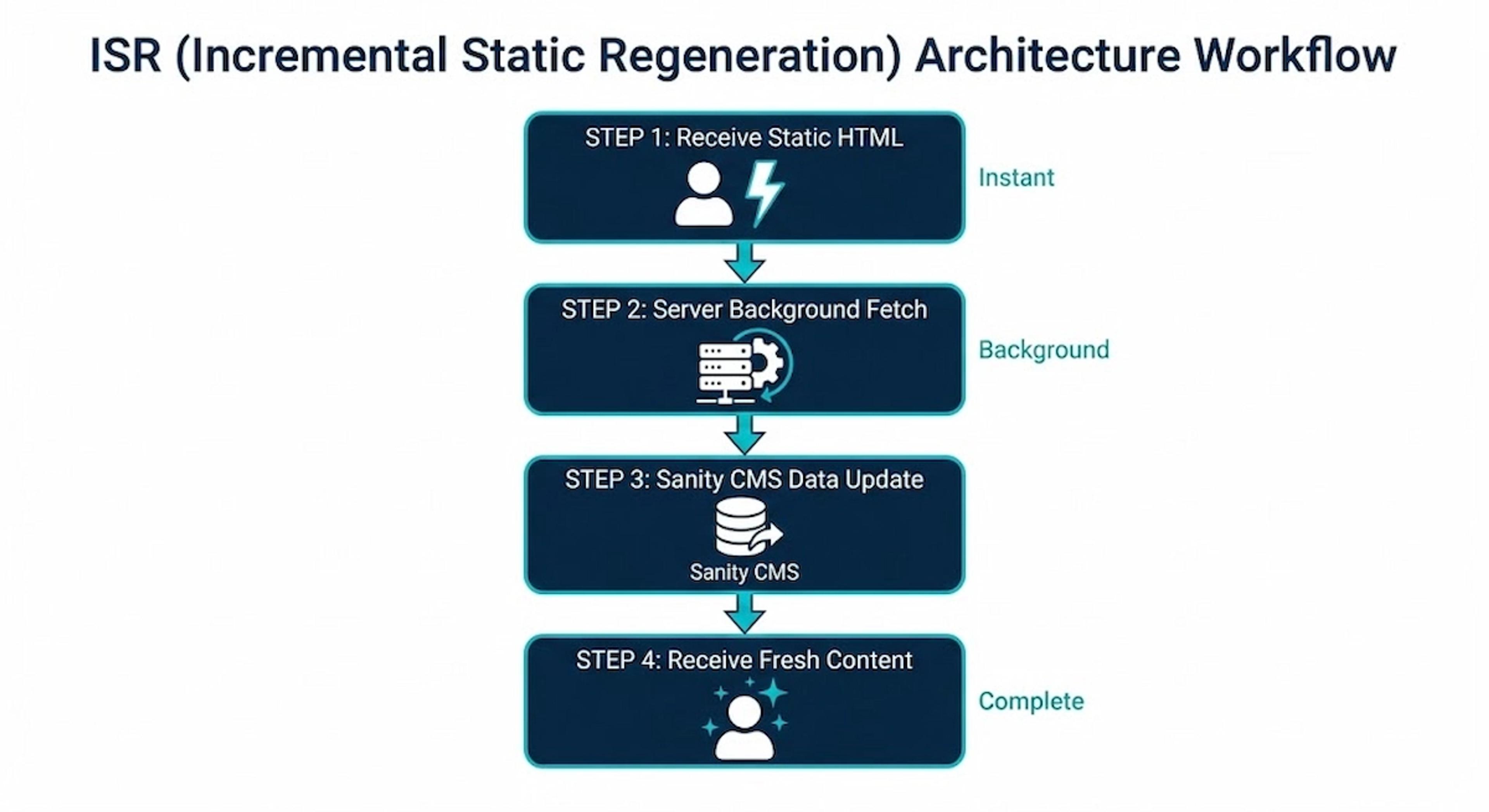 فلوچارت فرآیند کار Incremental Static Regeneration در Next.js: از ارائه محتوای Static تا به‌روزرسانی Background