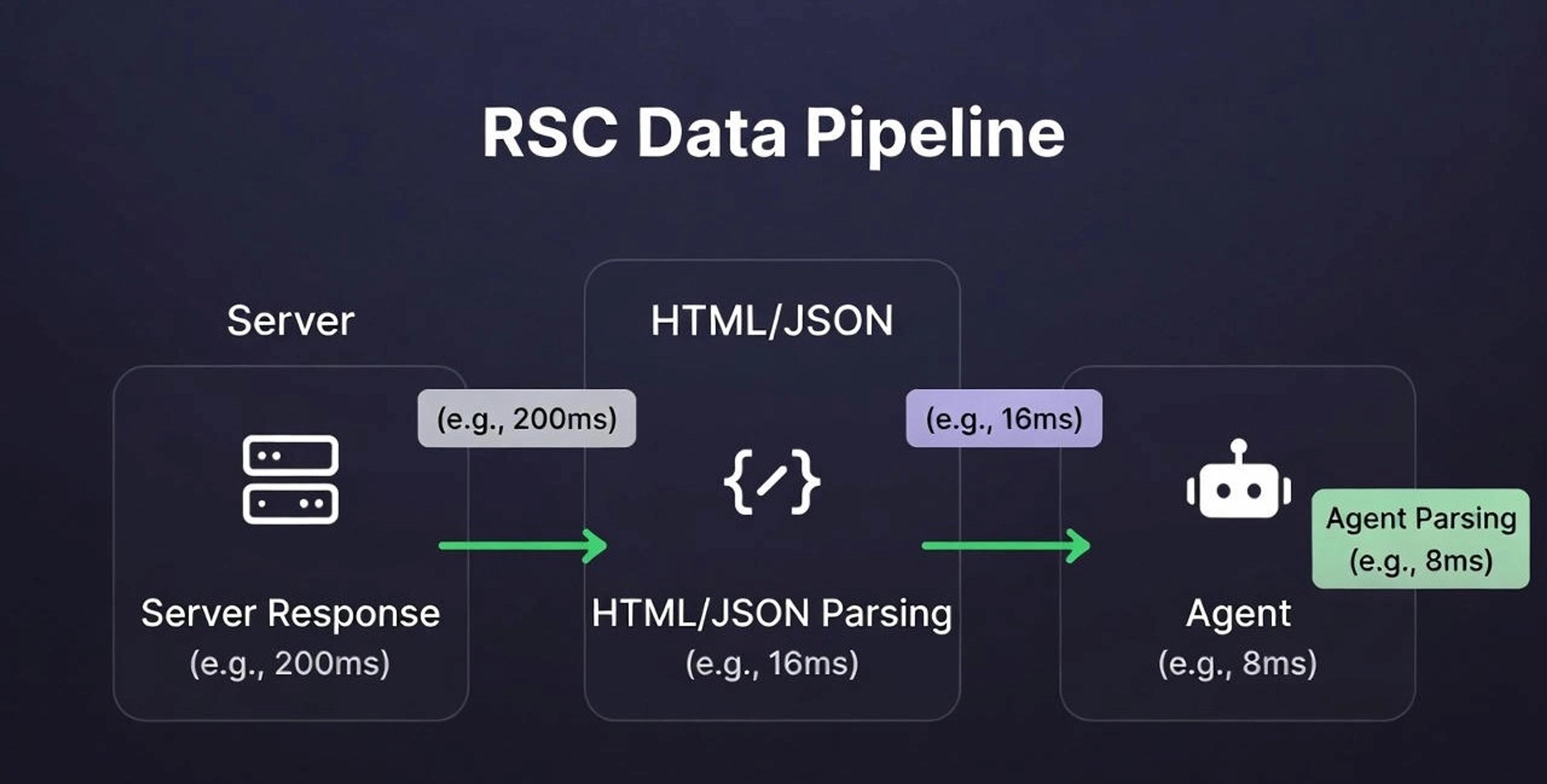 جریان داده RSC در Next.js 15: سرور داده‌ها به صورت HTML و JSON همزمان شلیک می‌کند