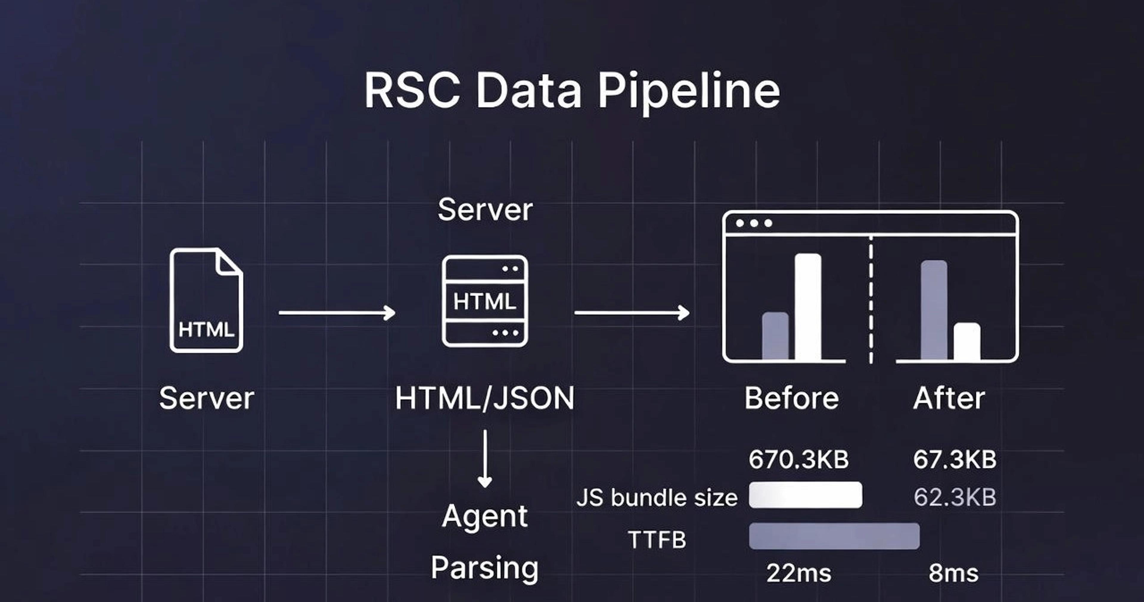 مقایسه کاهش حجم جاوااسکریپت و زمان اولین بایت: قبل ۶۷۰.۳ کیلوبایت و TTFB ۲۲ میلی‌ثانیه، بعد ۶۷.۳ کیلوبایت و TTFB ۸ میلی‌ثانیه