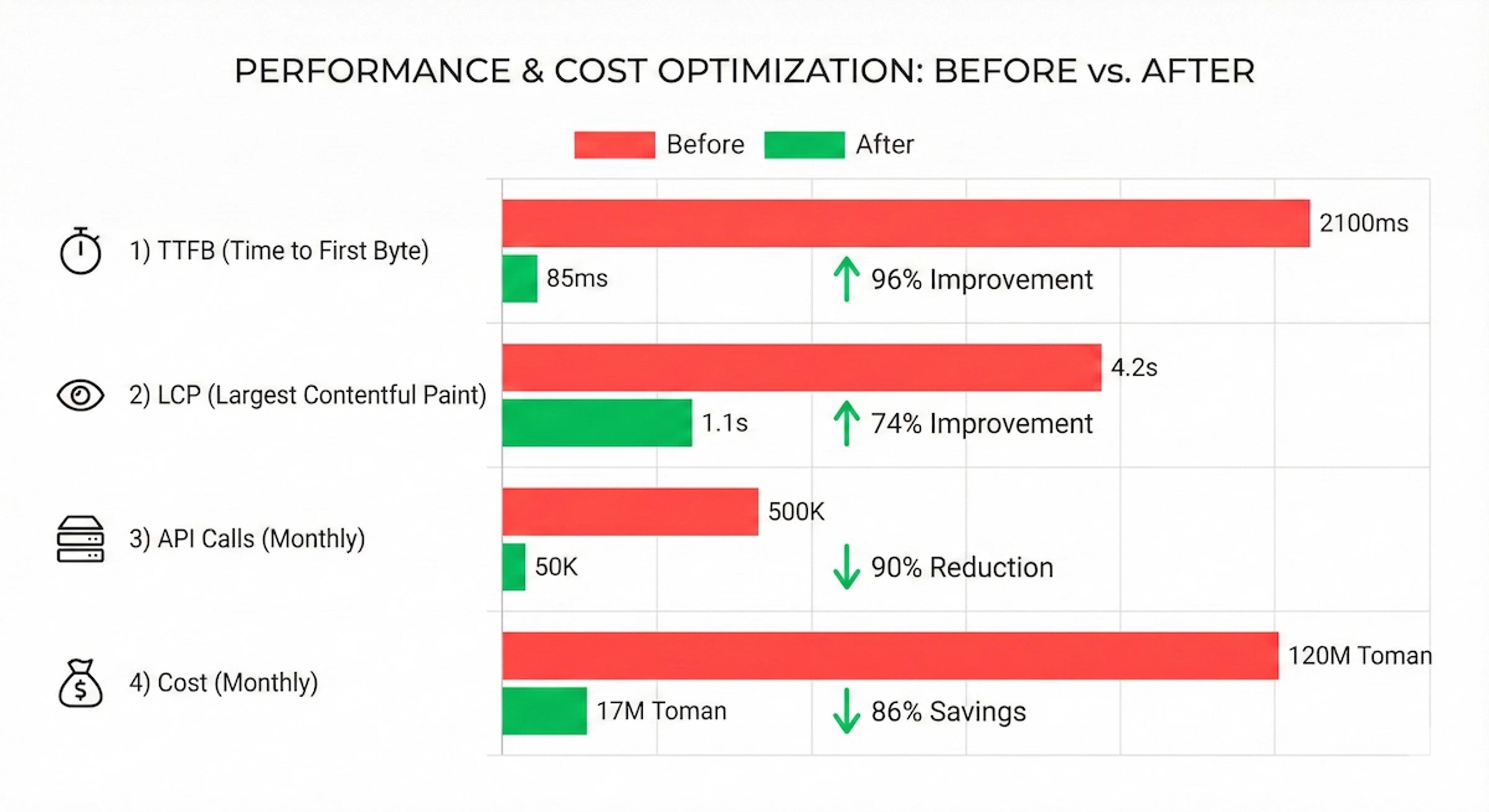 نمودار مقایسه شاخص‌های عملکرد قبل و بعد از معماری SENT؛ ۹۶٪ بهبود TTFB، ۸۶٪ کاهش هزینه، ۹۰٪ کاهش API calls