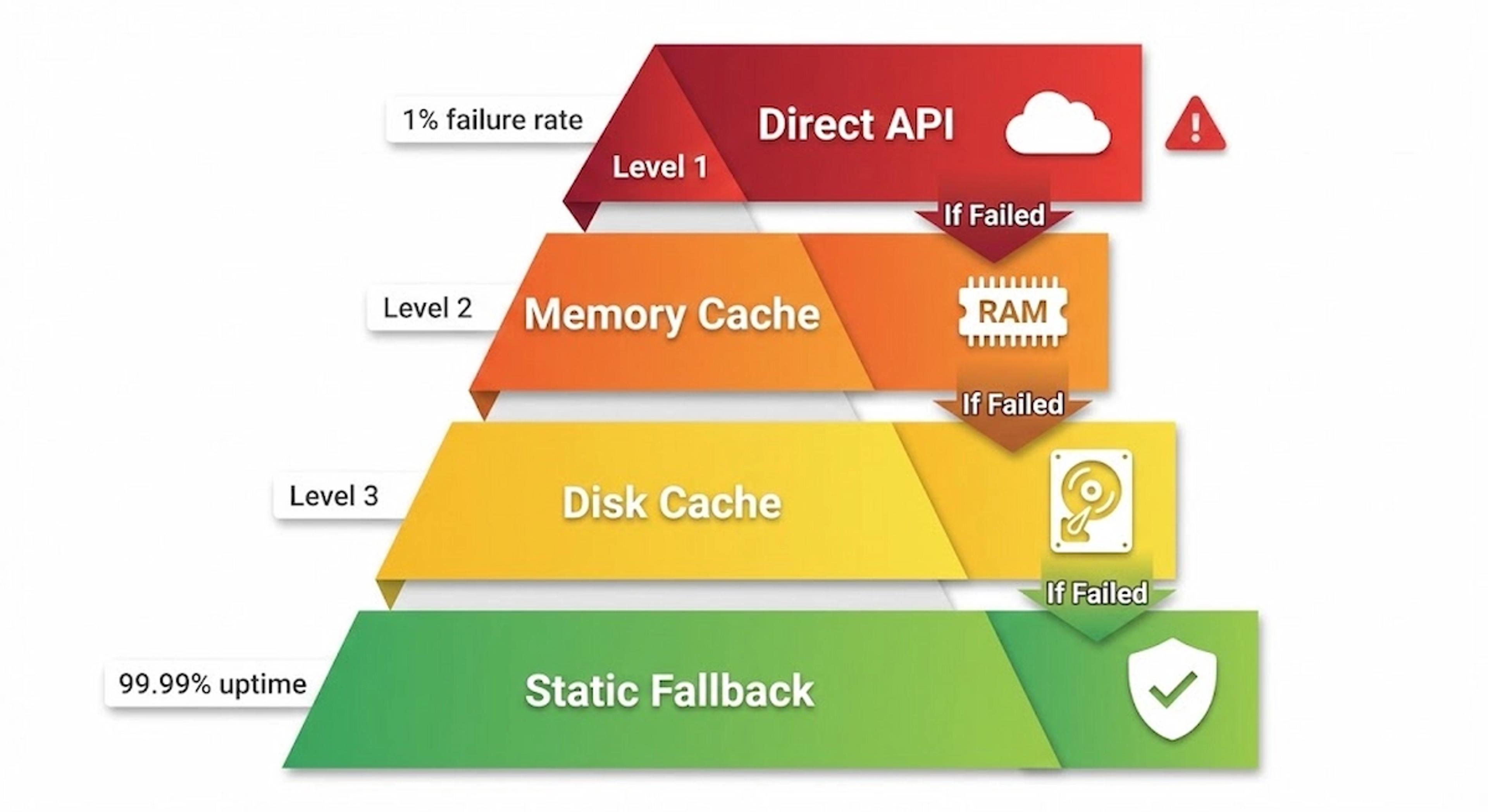 نمودار هرمی استراتژی Fallback چهار لایه‌ای؛ از API مستقیم تا Static Fallback برای تضمین Uptime 99.99%