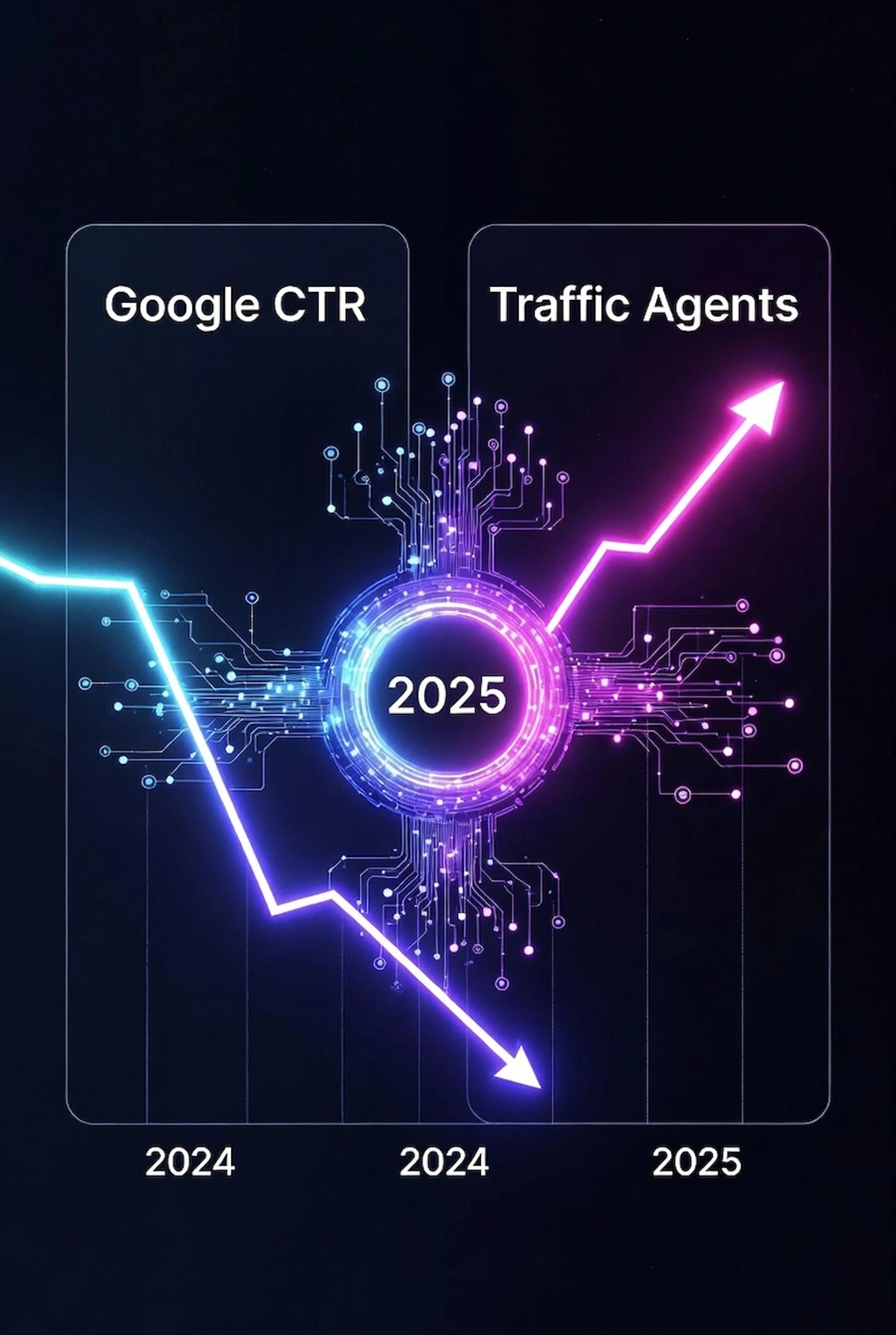 مقایسه کاهش CTR گوگل با رشد ترافیک هوش مصنوعی در سال ۲۰۲۵