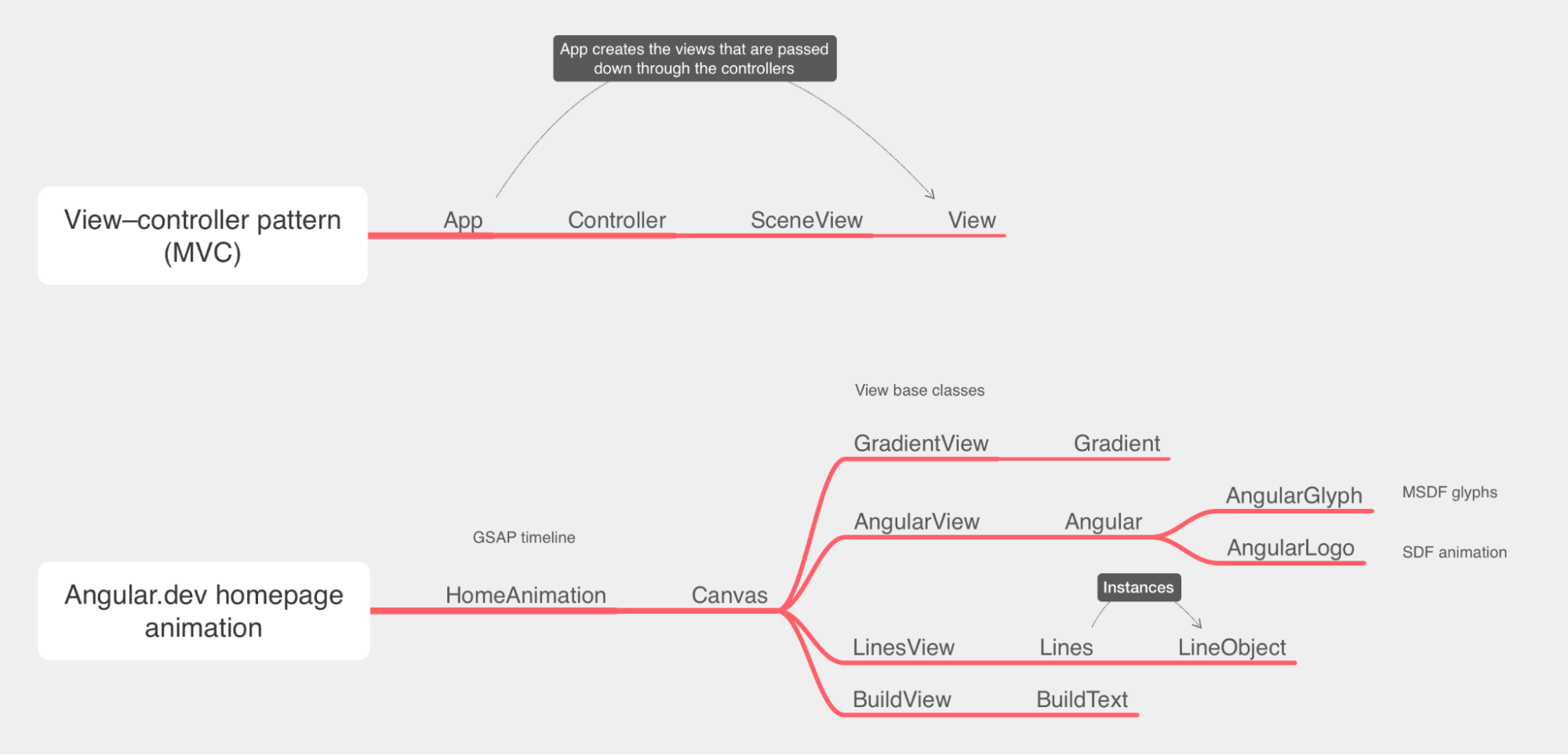 MVC Pattern