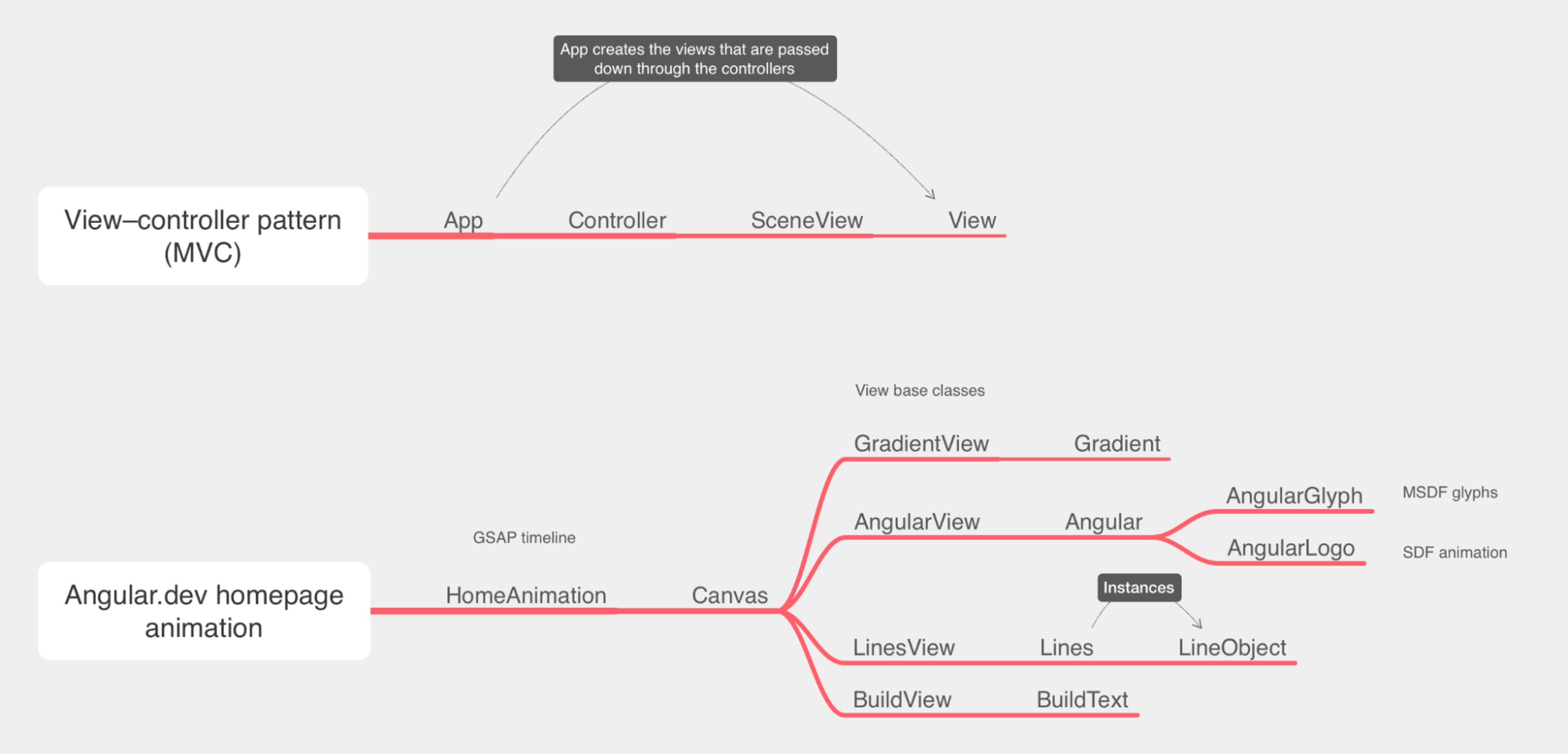 MVC Pattern