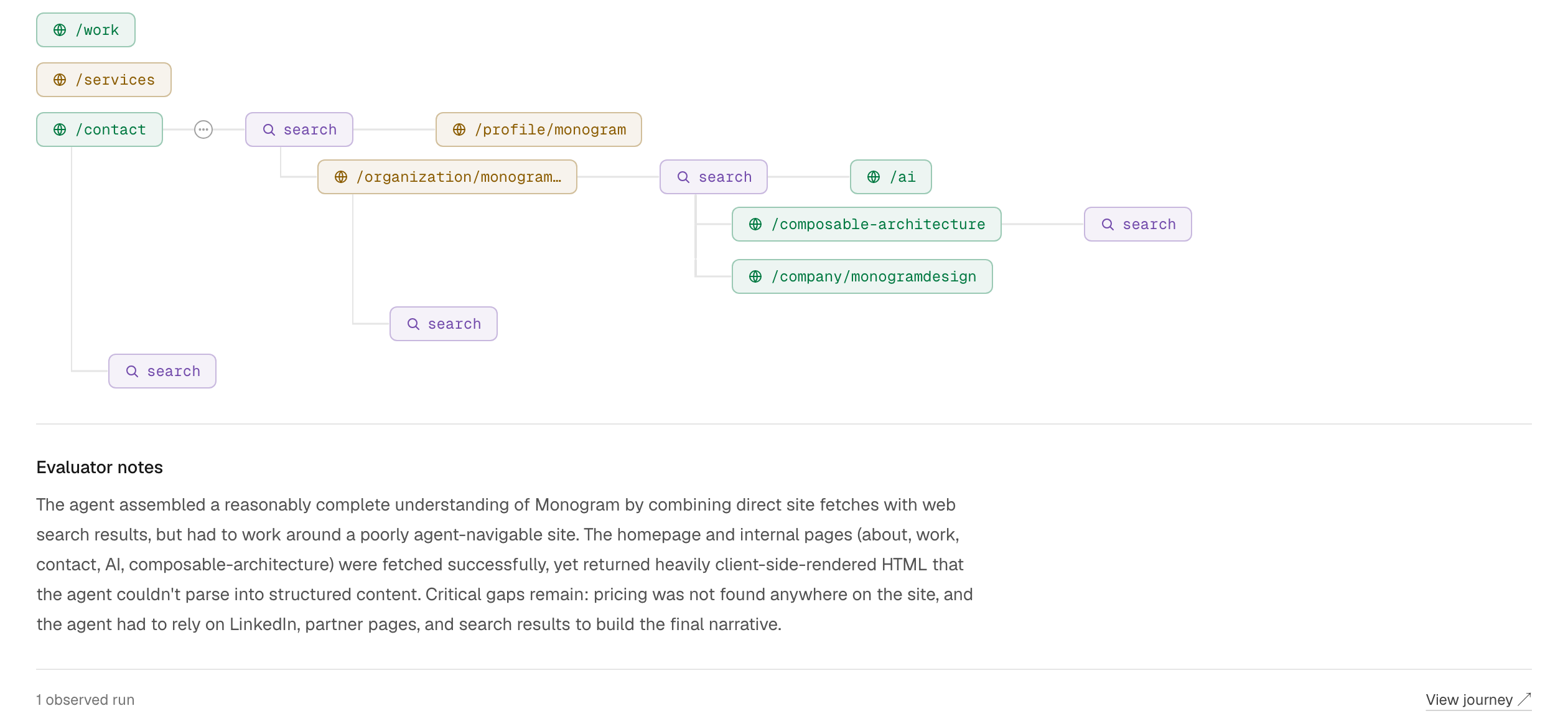 The observed agent journey on monogram.io, with the evaluator notes on client-rendered HTML and missing pricing