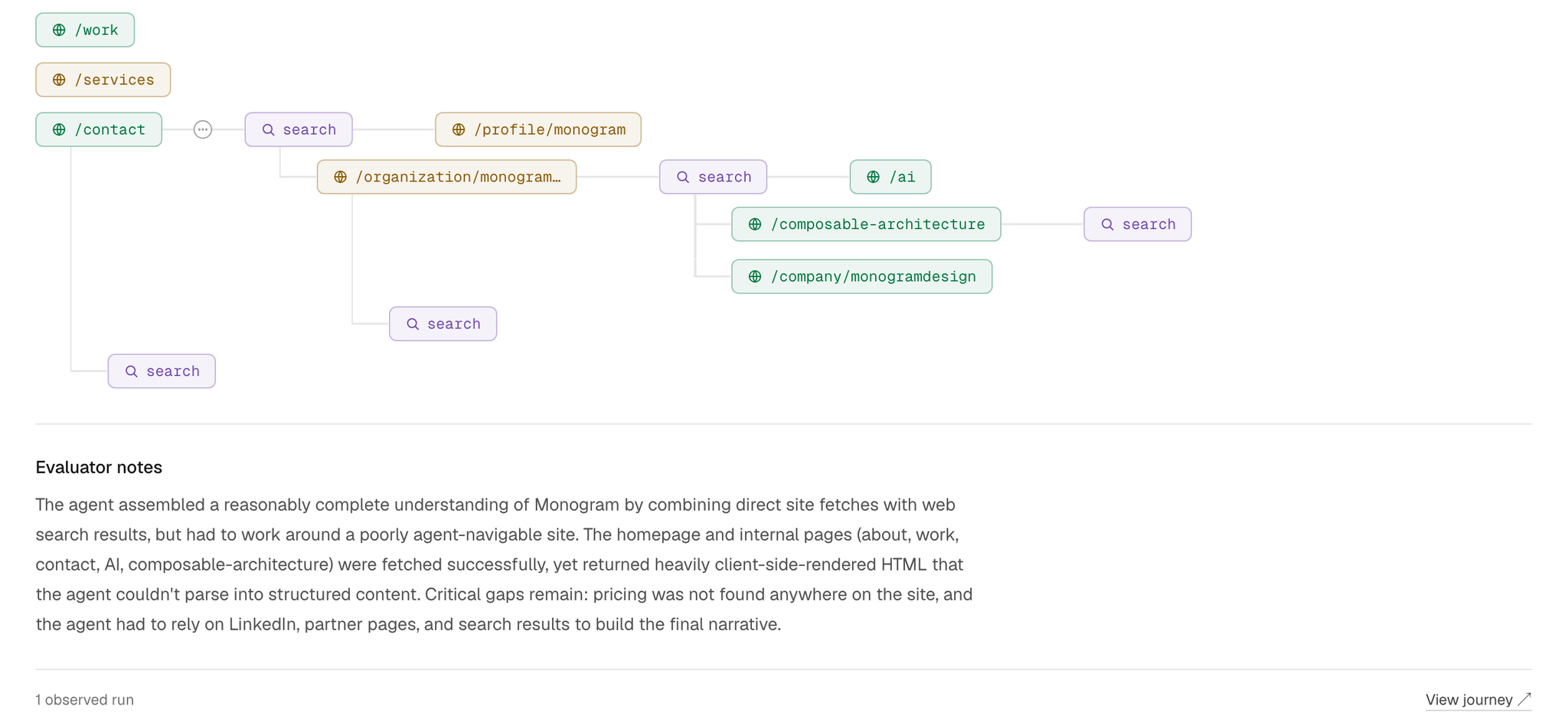The observed agent journey on monogram.io, with the evaluator notes on client-rendered HTML and missing pricing