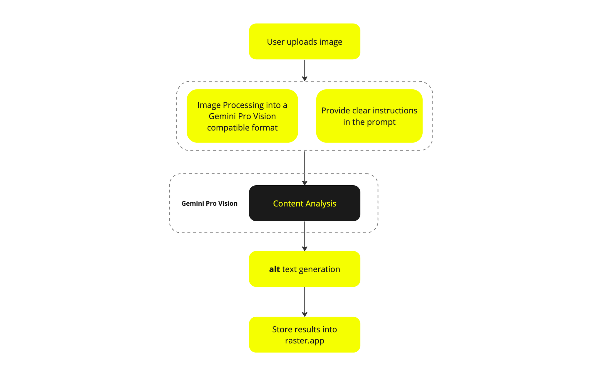 Raster/Google Gemini workflow