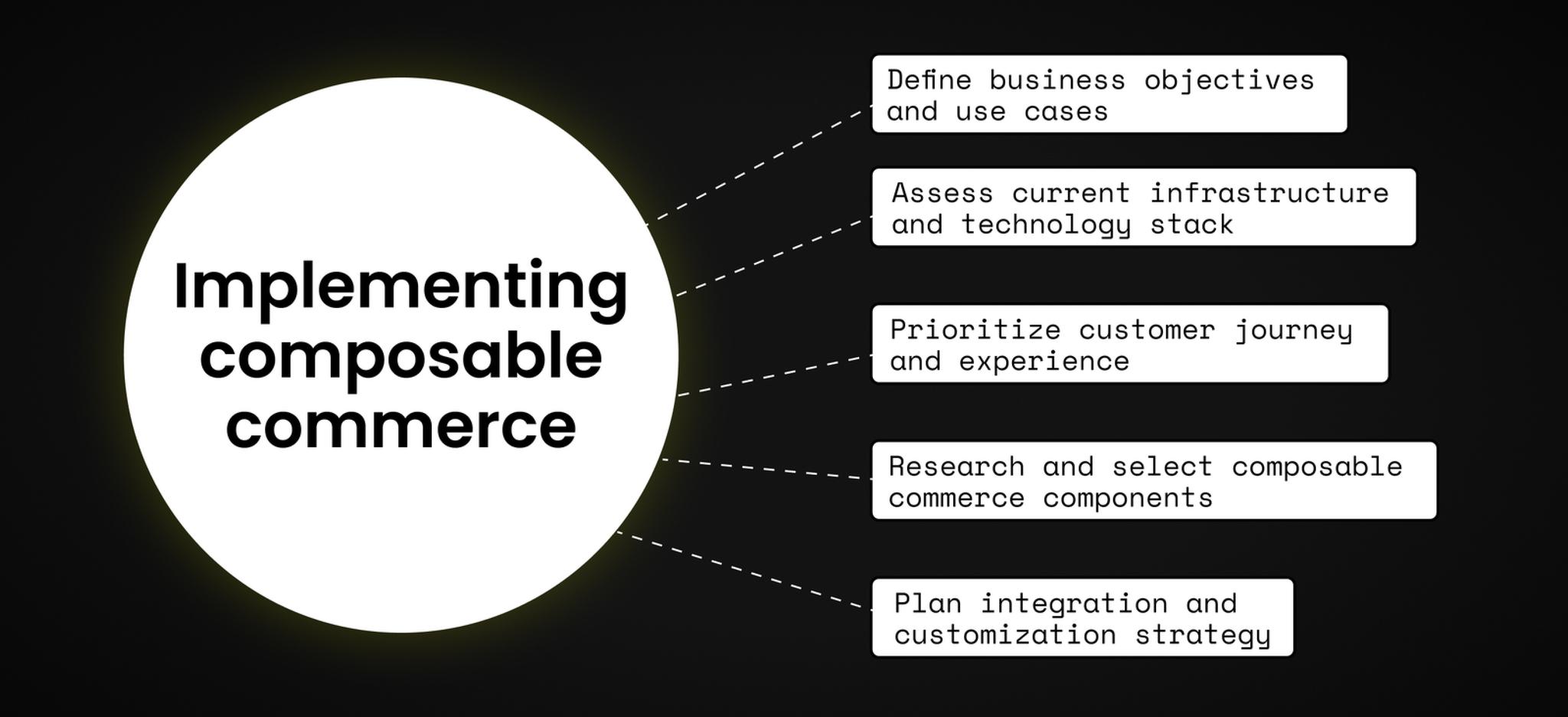 Image for Speeding Up Time to Market with Composable Commerce