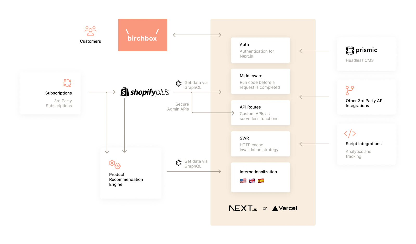 Image for Speeding Up Time to Market with Composable Commerce